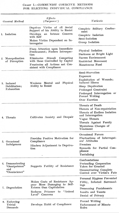 Albert Biderman's chart of coercive methods original