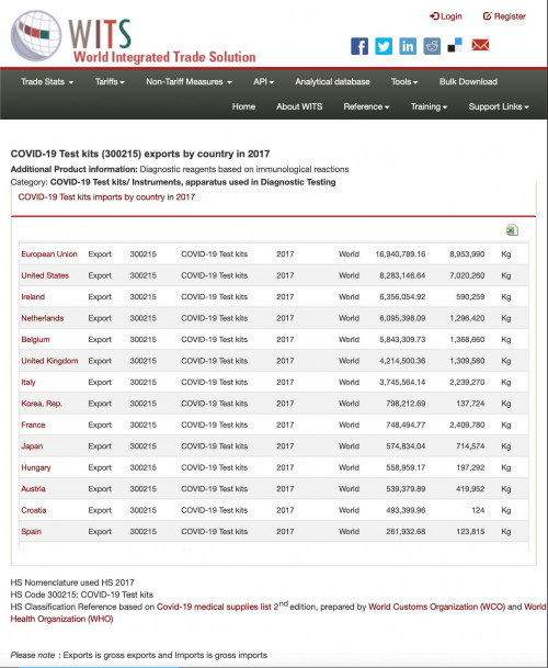 COVID 19 testing kits exports in 2017