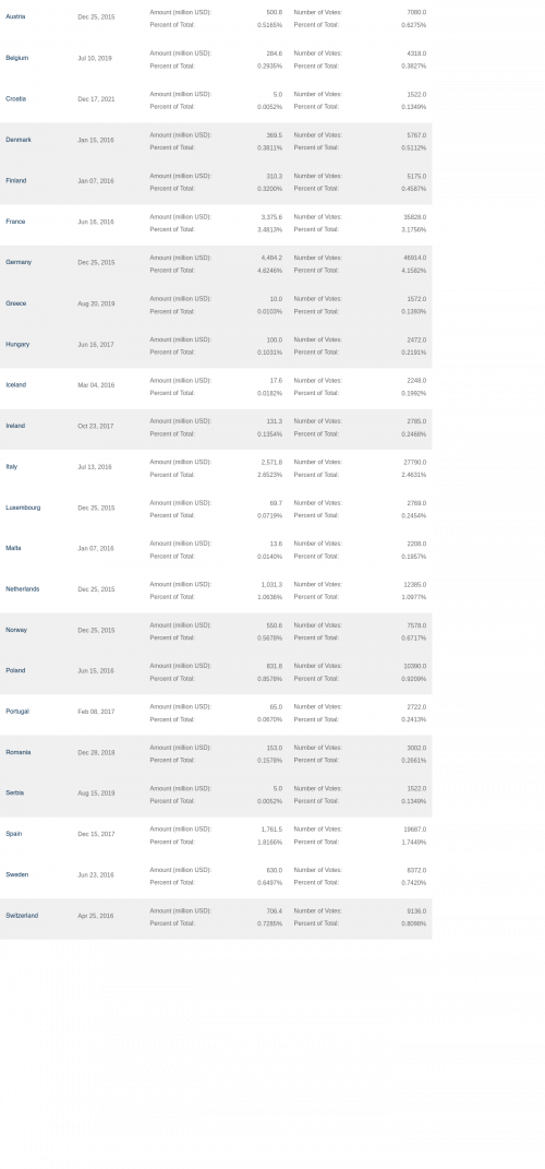 AAIB members Europe sorted list