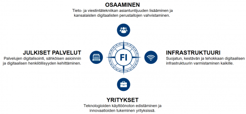 Digikompassin neljä osa aluetta