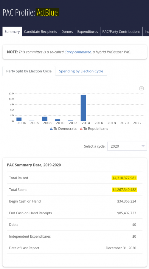 BLM ActBlue Charities Raised and Spent