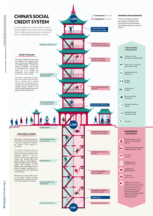 China Social Credit System