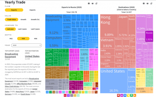 China Russia exports 2020