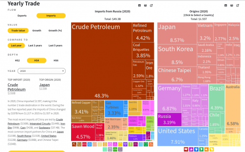 China Russia imports 2020