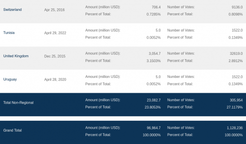 AIIB non regional members 5