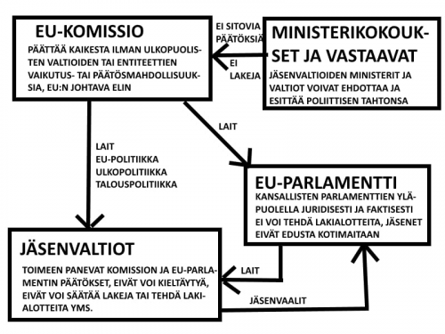 EUssa ei ole mitään demokraattista