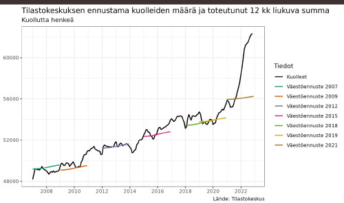 kuolleiden maara