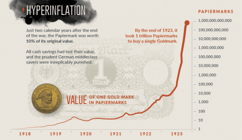 Hyperinflation