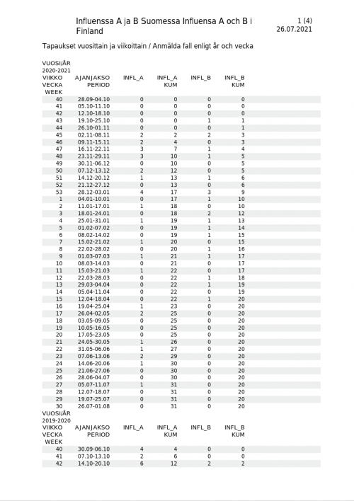 Influenssa A ja B 26.07.2021