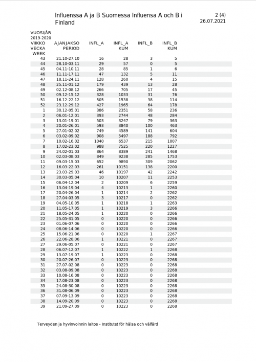 Influenssa A ja B 26.07.2021 sivu 2