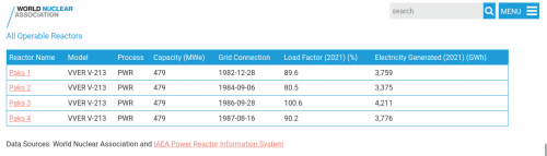 Hungary Nuclear Reactors VVER Russia