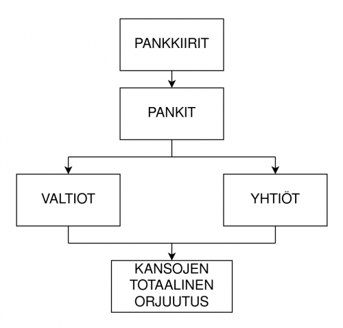 Pankit rahan kontrolli digivaluutta orjuus globalistit