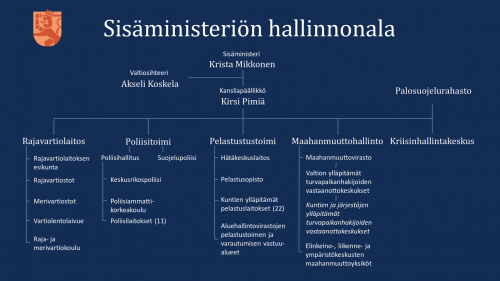 Lähde: https://intermin.fi/documents/1410869/3724304/SMhallinnonala_organisaatio_fi_1.pdf/f9b3c192-ac7d-40f3-8145-abf39626feaa/SMhallinnonala_organisaatio_fi_1.pdf?t=1637317500838