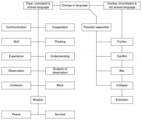 Society Language Cooperation Survival