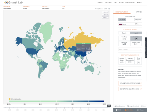 Russia China Imports 2021