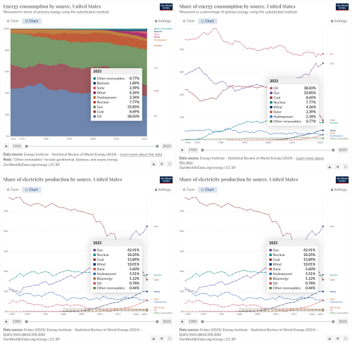 Sources
https://ourworldindata.org/grapher/energy-consumption-by-source-and-country?stackMode=absolute&country=~USA
https://ourworldindata.org/grapher/share-energy-source-sub?country=~USA
https://ourworldindata.org/grapher/electricity-prod-source-stacked?stackMode=relative&country=~USA
https://ourworldindata.org/grapher/share-elec-by-source?country=~USA