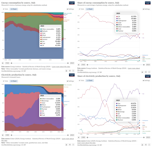 Sources
https://ourworldindata.org/grapher/energy-consumption-by-source-and-country?country=~ITA
https://ourworldindata.org/grapher/share-energy-source-sub?country=~ITA
https://ourworldindata.org/grapher/electricity-prod-source-stacked?stackMode=relative&country=~ITA
https://ourworldindata.org/grapher/share-elec-by-source?country=~ITA