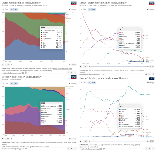 Sources
https://ourworldindata.org/grapher/energy-consumption-by-source-and-country?country=~HUN
https://ourworldindata.org/grapher/share-energy-source-sub?country=~HUN
https://ourworldindata.org/grapher/electricity-prod-source-stacked?stackMode=relative&country=~HUN
https://ourworldindata.org/grapher/share-elec-by-source?country=~HUN

Archives
https://archive.is/MRm7b
https://archive.is/AbbH8
https://archive.is/NSgEM
https://archive.is/ENV4N