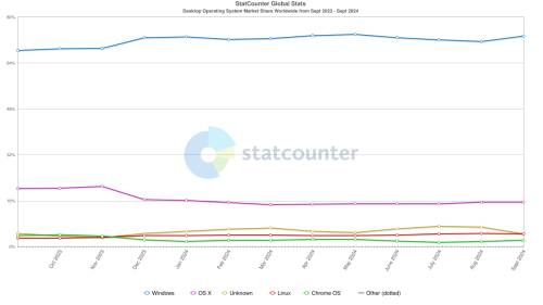 Source
https://gs.statcounter.com/os-market-share/desktop/worldwide

Archive
https://archive.is/eTFIi